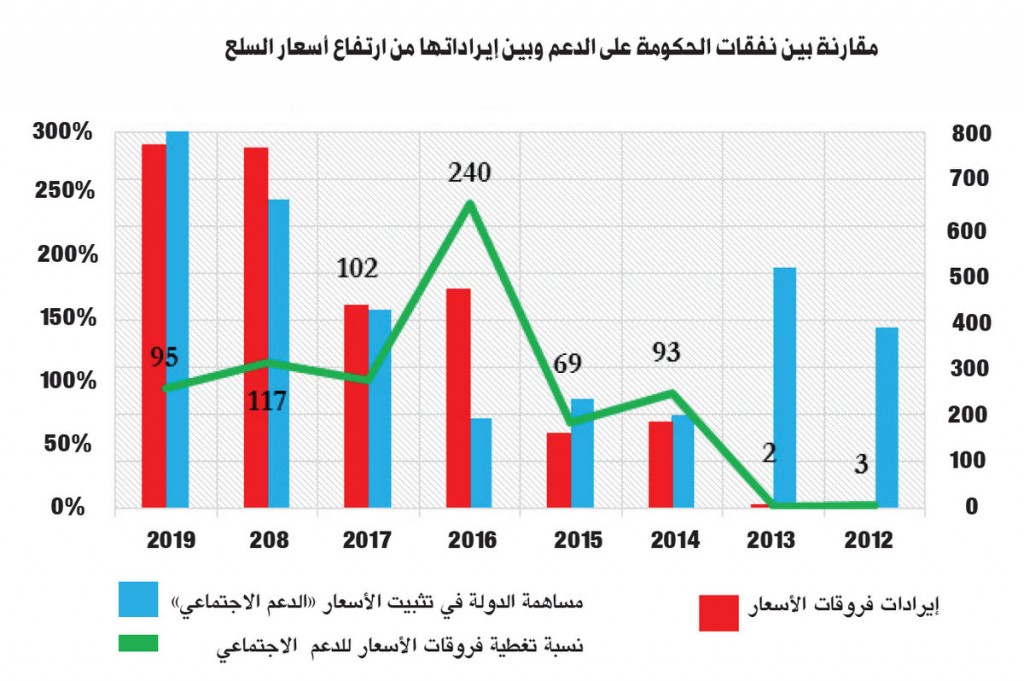 المصدر: من محاضرة د. رشا سيروب- مؤتمر نقابات العمال 2019 990-12