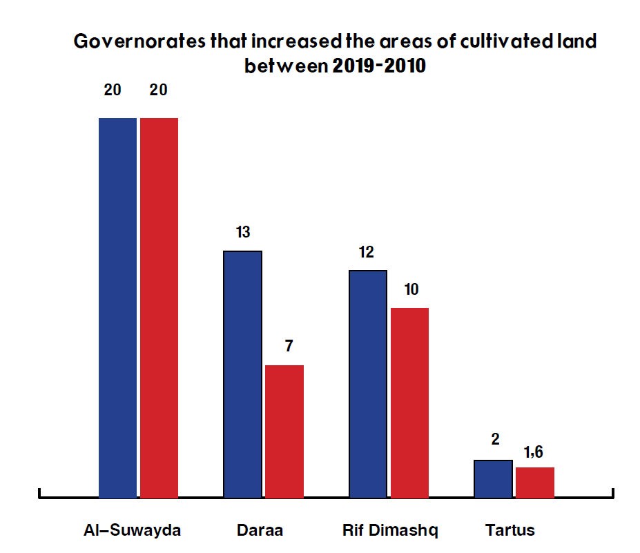 Governorates that increased the areas of cultivated land between 2010-2019