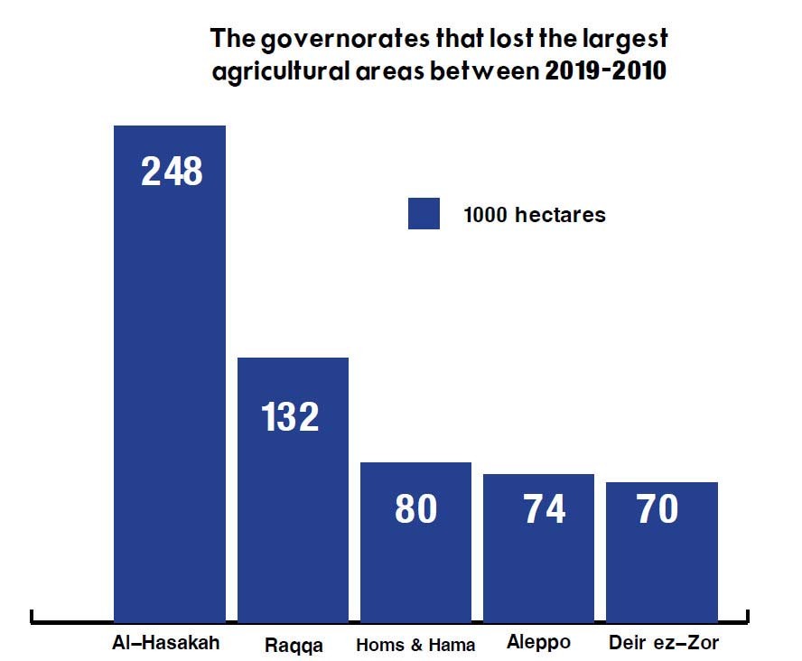 The governorates that lost the largest agricultural areas between 2010-2019