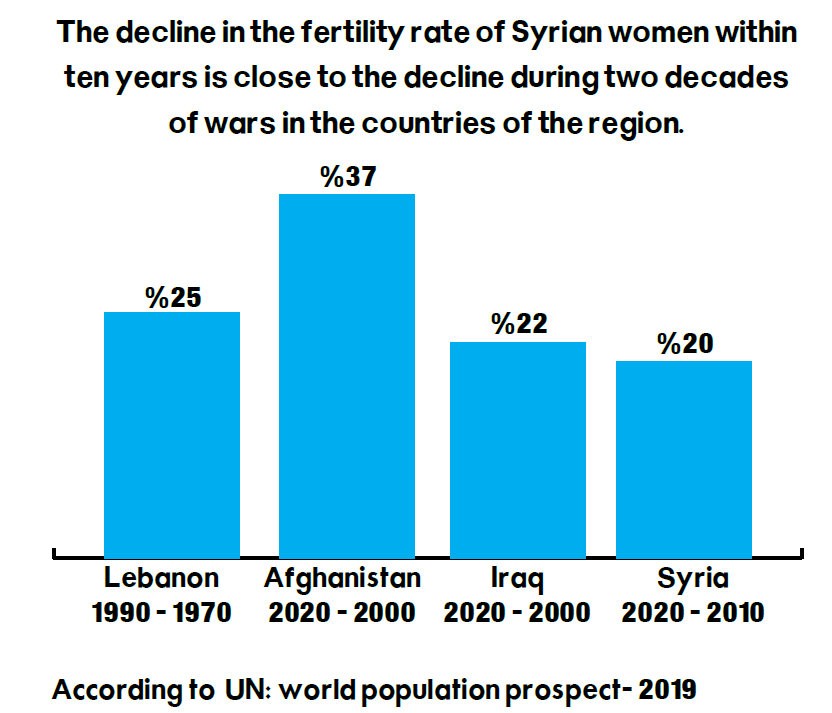 The decline in the fertility rate of Syrian women within ten years is close to the decline during two decades of wars in the countries of the region.