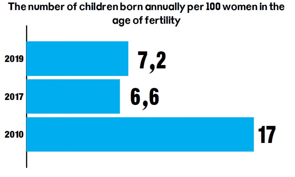 The number of children born annually per 100 women in the age of fertility.