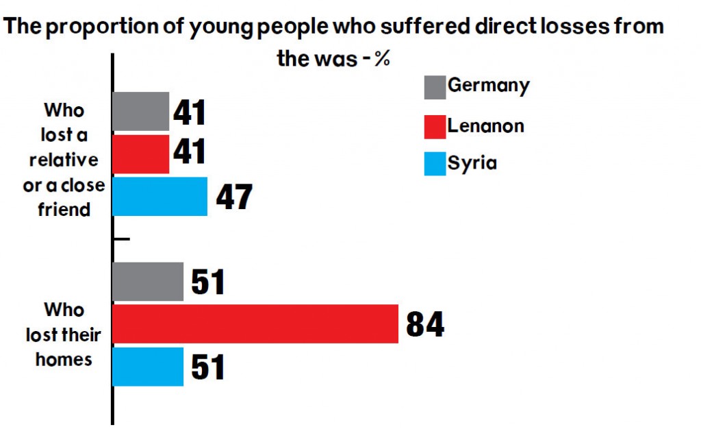 The proportion of young people who suffered direct losses from the was - %