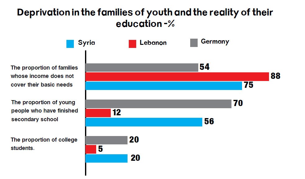 Deprivation in the families of youth and the reality of their education -%