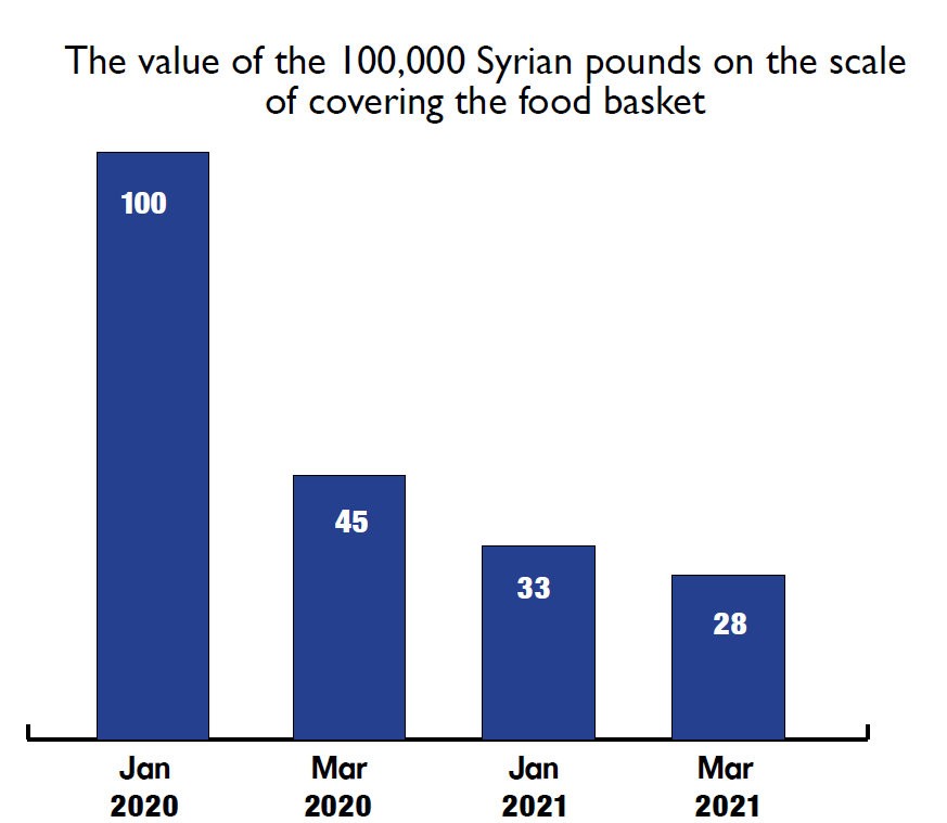 The value of the 100,000 Syrian pounds on the scale of covering the food basket