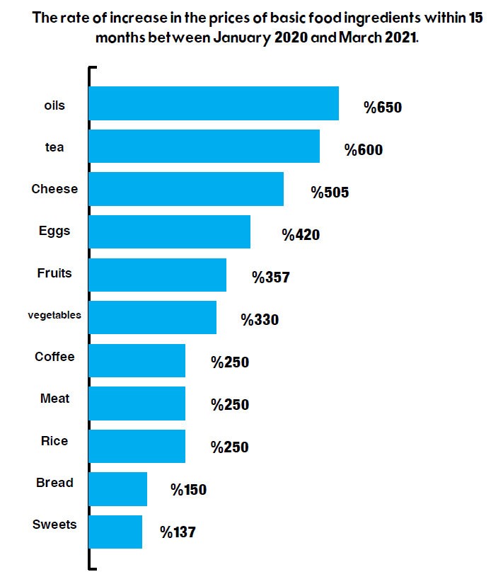 The rate of increase in the prices of basic food ingredients within 15 months between January 2020 and March 2021.