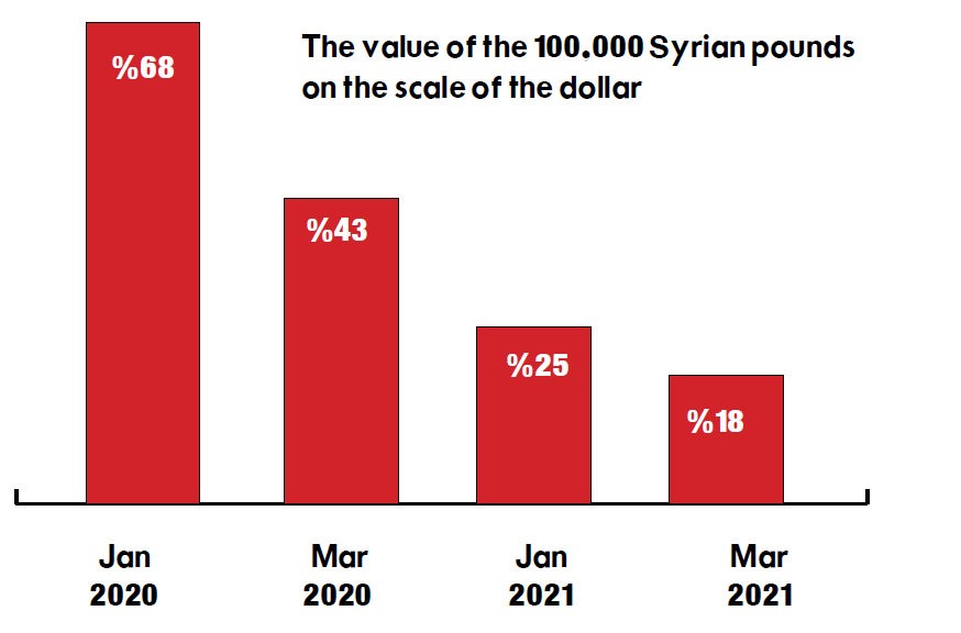 The value of the 100,000 Syrian pounds on the scale of the dollar