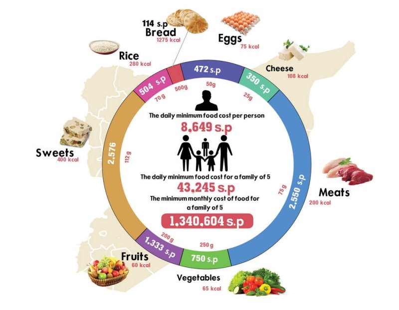The average cost of living for a Syrian family is 3.5 million SYP, on the gates of winter..